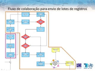 Fluxo de colaboração para envio de lotes de registros
 