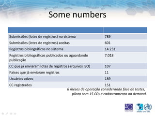 Some numbers
Submissões (lotes de registros) no sistema 789
Submissões (lotes de registros) aceitas 601
Registros bibliográficos no sistema 14.231
Registros bibliográficos publicados ou aguardando
publicação
7.018
CC que já enviaram lotes de registros (arquivos ISO) 107
Países que já enviaram registros 11
Usuários ativos 189
CC registrados 151
6 meses de operação considerando fase de testes,
piloto com 15 CCs e cadastramento on demand.
 