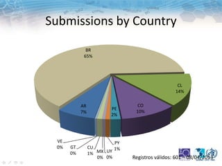 Submissions by Country
AR
7%
BR
65%
CL
14%
CO
10%
PE
2%
PY
1%UY
0%
MX
0%
CU
1%
GT
0%
VE
0%
Registros válidos: 601 – 08/04/2013
 