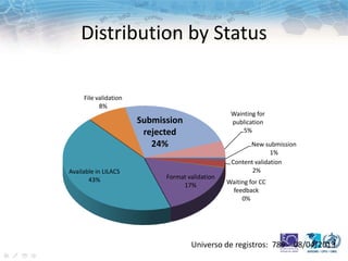 Distribution by Status
New submission
1%
Content validation
2%
Waiting for CC
feedback
0%
Format validation
17%
Available in LILACS
43%
File validation
8%
Submission
rejected
24%
Wainting for
publication
5%
Universo de registros: 789 – 08/04/2013
 