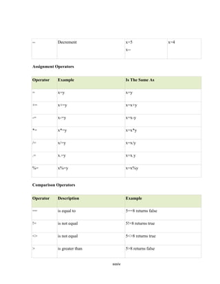 --          Decrement                 x=5                  x=4
                                      x--


Assignment Operators


Operator    Example                   Is The Same As

=           x=y                       x=y

+=          x+=y                      x=x+y

-=          x-=y                      x=x-y

*=          x*=y                      x=x*y

/=          x/=y                      x=x/y

.=          x.=y                      x=x.y

%=          x%=y                      x=x%y


Comparison Operators


Operator    Description               Example

==          is equal to               5==8 returns false

!=          is not equal              5!=8 returns true

<>          is not equal              5<>8 returns true

>           is greater than           5>8 returns false


                              xxxiv
 