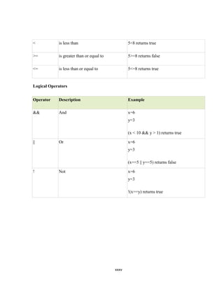 <           is less than                         5<8 returns true

>=          is greater than or equal to          5>=8 returns false

<=          is less than or equal to             5<=8 returns true


Logical Operators


Operator    Description                          Example

&&          And                                  x=6
                                                 y=3

                                                 (x < 10 && y > 1) returns true

||          Or                                   x=6
                                                 y=3

                                                 (x==5 || y==5) returns false

!           Not                                  x=6
                                                 y=3

                                                 !(x==y) returns true




                                          xxxv
 