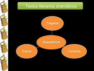 Textos literarios dramáticos 