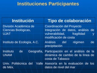 Instituciones Participantes Asesoría en la evaluación de los datos de nivel del mar Univ. Politécnica del  Valle de Méx. Participación en el análisis de la dinámica de cambio de la línea de costa de Tabasco Instituto de Geografía, UNAM Análisis del régimen de precipitación Instituto de Ecología, A.C. Coordinación del Proyecto Integración de datos, análisis de vulnerabilidad, fragilidad y modificación de costa División Académica de Ciencias Biológicas, UJAT Tipo de colaboración Institución 