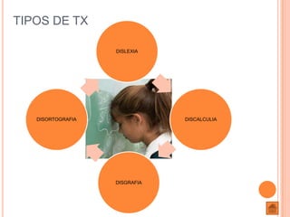 TIPOS DE TX

                   DISLEXIA




   DISORTOGRAFIA               DISCALCULIA




                   DISGRAFIA
 