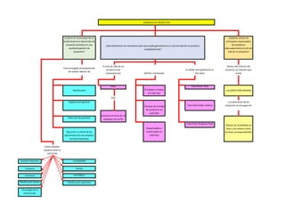 Gestión financiera
Compras
Contratos
Planificación táctica
Tecnología de la
información
¿Cuál es el rol principal de un
profesional en el desarrollo de
proyectos basados en una
excelente gestión de
proyectos?
GERENCIA DE PROYECTOS
Que
Está encargado principalmente
de realizar labores de
¿Qué elementos son necesarios para que pueda garantizarse un ciclo de vida de un proyecto
completamente?
¿Quiénes somos los
principales responsables
de establecer
adecuadamente el ciclo de
vida de un proyecto?
Dentro del entorno del
proyecto, se requiere que
exista
una DIRECCIÓN GENERAL
El ciclo de vida de un
proyecto está
compuesto por Definen claramente
se divide principalmente en
tres fases
El trabajo a realizar
en cada fase
Tiempos de entrega
de productos en
cada fase
Fase Inicial. Acta
Fase Intermedia. Avance
Como tambien
requiere tener el
control de
fases
Conectan el inicio de un
proyecto con su fin
Selección de personal
Organización general
Ejecución y control de las
operaciones de una empresa
en funcionamiento
Logística planificación
estratégica
Planificación operativa
Planificación
y lo directores de los
proyectos se encargan de
Planear las actividades en
fases y los enlaces entre
las fases correspondientes
Contabilidad
Ventas
Responsables e
involucrados en
cada fase
Fase Final. Producto Final
 