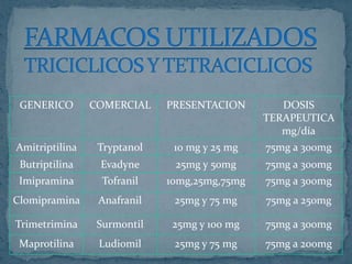 HOSPITALIZACIÓN.TERAPIA ELECTROCONVULSIVAEsta es necesaria cuando el riesgo suicida es alto y también cuando existen relaciones interpersonales muy hostiles o destructivas.Esta indicada en depresiones psicóticas, cuando existe un riesgo alto de suicidio y en aquellos casos que no responden adecuadamente a los tratamientos farmacológicos y psicológicos.