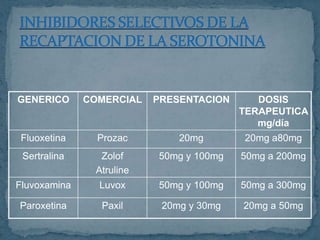 PSICOTERAPIAEs la terapia psicología realizada por el psiquiatra, estas terapias son efectivas como los antidepresivos.Parecen ejercer un efecto en la prevención de episodio posteriores.Es de vital importancia que el medico explique claramente al paciente algunas de la s características farmacológicas de los antidepresivos, tales como:Efectos secundarios.Las restricciones dietéticas.La ausencia de efectos terapéuticos durante las	 3 a 6 semanas.                  TRATAMIENTOFARMACOTERAPIA