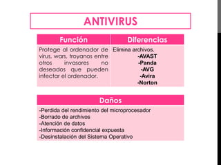 ANTIVIRUS 
Función Diferencias 
Protege al ordenador de 
virus, wars, troyanos entre 
otros invasores no 
deseados que pueden 
infectar el ordenador. 
Elimina archivos. 
-AVAST 
-Panda 
-AVG 
-Avira 
-Norton 
Daños 
-Perdida del rendimiento del microprocesador 
-Borrado de archivos 
-Atención de datos 
-Información confidencial expuesta 
-Desinstalación del Sistema Operativo 
 
