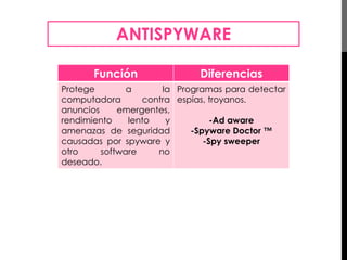 ANTISPYWARE 
Función Diferencias 
Protege a la 
computadora contra 
anuncios emergentes, 
rendimiento lento y 
amenazas de seguridad 
causadas por spyware y 
otro software no 
deseado. 
Programas para detectar 
espías, troyanos. 
-Ad aware 
-Spyware Doctor ™ 
-Spy sweeper 
 