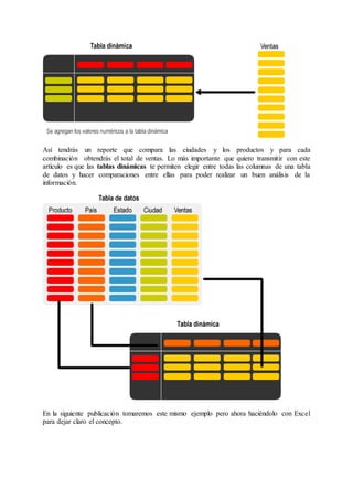 Así tendrás un reporte que compara las ciudades y los productos y para cada
combinación obtendrás el total de ventas. Lo más importante que quiero transmitir con este
artículo es que las tablas dinámicas te permiten elegir entre todas las columnas de una tabla
de datos y hacer comparaciones entre ellas para poder realizar un buen análisis de la
información.
En la siguiente publicación tomaremos este mismo ejemplo pero ahora haciéndolo con Excel
para dejar claro el concepto.
 
