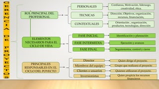 ROL PRINCIPAL DEL
PROFESIONAL
ELEMENTOS
NECESARIOS PARA EL
CICLO DE VIDA
PRINCIPALES
RESPONSABLES EN EL
CICLO DEL POYECTO
PERSONALES
TECNICAS
CONTEXTUALES
Confianza, Motivación, liderazgo,
creatividad, ética.
Dirección, Objetivos, organización,
recursos, financiación,
Orientación , organización,
productos, tecnologías, dirección
FASE INICIAL
FASE INTERMEDIA
FASE FINAL
Identificación y planeación
Ejecución y avances
Seguimientos, control y cierre
Director Quien dirige el proyecto.
Grupo que realizara el proyectoMiembros del equipo
Clientes o usuarios Quienes utilizaran el proyecto.
Quien propicia los recursos
financieros
Inversionistas
 