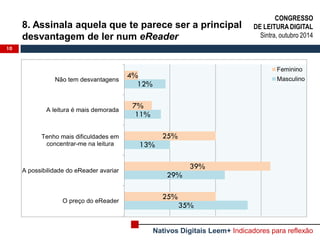 8. Assinala aquela que te parece ser a principal desvantagem de ler num eReader 
10 
35% 
29% 
13% 
11% 
12% 
25% 
39% 
25% 
7% 
4% 
O preço do eReader 
A possibilidade do eReader avariar 
Tenho mais dificuldades em 
concentrar-me na leitura 
A leitura é mais demorada 
Não tem desvantagens 
Feminino 
Masculino 
CONGRESSO 
DE LEITURA DIGITAL 
Sintra, outubro 2014 
Nativos Digitais Leem+ Indicadores para reflexão  