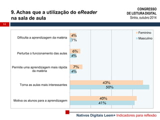 9. Achas que a utilização do eReader na sala de aula 
11 
41% 
50% 
4% 
4% 
1% 
40% 
43% 
7% 
6% 
4% 
Motiva os alunos para a aprendizagem 
Torna as aulas mais interessantes 
Permite uma aprendizagem mais rápida 
da matéria 
Perturba o funcionamento das aulas 
Dificulta a aprendizagem da matéria 
Feminino 
Masculino 
CONGRESSO DE LEITURA DIGITAL Sintra, outubro 2014 
Nativos Digitais Leem+ Indicadores para reflexão  