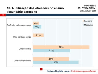 10. A utilização dos eReaders no ensino secundário parece-te 
15 
50% 
41% 
9% 
48% 
58% 
11% 
6% 
Uma excelente ideia 
Uma boa ideia 
Uma perda de tempo 
Prefiro ler os livros em papel 
Feminino 
Masculino 
Nativos Digitais Leem+ Indicadores para reflexão 
CONGRESSO 
DE LEITURA DIGITAL 
Sintra, outubro 2014  