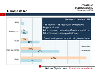 1. Gosto de ler 
3 
24% 
43% 
22% 
8% 
69% 
21% 
7% 
1% 
Muito 
Mais ou menos 
Pouco 
Muito pouco 
Nada 
Feminino 
Masculino 
Setembro - outubro 2014 
157 alunos – 81 raparigas, 76 rapazes 
Regime diurno 
8 turmas dos cursos científico-humanísticos 
3 turmas dos cursos profissionais 
Questionário presencial, metodologia quantitativa 
CONGRESSO 
DE LEITURA DIGITAL 
Sintra, outubro 2014 
Nativos Digitais Leem+ Indicadores para reflexão  
