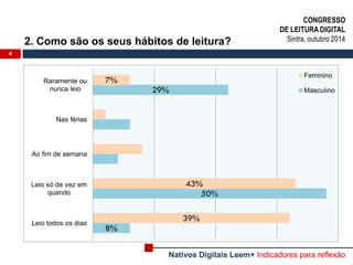 2. Como são os seus hábitos de leitura? 
4 
8% 
50% 
29% 
39% 
43% 
7% 
Leio todos os dias 
Leio só de vez em 
quando 
Ao fim de semana 
Nas férias 
Raramente ou 
nunca leio 
Feminino 
Masculino 
CONGRESSO 
DE LEITURA DIGITAL 
Sintra, outubro 2014 
Nativos Digitais Leem+ Indicadores para reflexão  