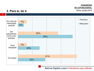 3. Para si, ler é 
5 
25% 
20% 
50% 
5% 
51% 
7% 
35% 
7% 
Um prazer 
Uma 
obrigação 
Um 
passatempo 
como outro 
qualquer 
Um meio de 
valorização 
pessoal 
Feminino 
Masculino 
CONGRESSO 
DE LEITURA DIGITAL 
Sintra, outubro 2014 
Nativos Digitais Leem+ Indicadores para reflexão  