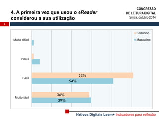 4. A primeira vez que usou o eReader considerou a sua utilização 
6 
39% 
54% 
36% 
63% 
Muito fácil 
Fácil 
Difícil 
Muito difícil 
Feminino 
Masculino 
CONGRESSO 
DE LEITURA DIGITAL 
Sintra, outubro 2014 
Nativos Digitais Leem+ Indicadores para reflexão  