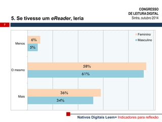 7 
34% 
61% 
5% 
36% 
58% 
6% 
Mais 
O mesmo 
Menos 
Feminino 
Masculino 
5. Se tivesse um eReader, leria 
CONGRESSO 
DE LEITURA DIGITAL 
Sintra, outubro 2014 
Nativos Digitais Leem+ Indicadores para reflexão  