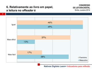 8 
38% 
13% 
49% 
17% 
37% 
46% 
Mais fácil 
Mais difícil 
Igual 
Feminino 
Masculino 
6. Relativamente ao livro em papel, a leitura no eReader é 
CONGRESSO 
DE LEITURA DIGITAL 
Sintra, outubro 2014 
Nativos Digitais Leem+ Indicadores para reflexão  