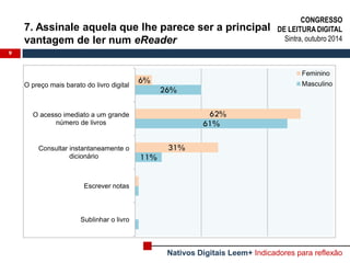 7. Assinale aquela que lhe parece ser a principal vantagem de ler num eReader 
9 
11% 
61% 
26% 
31% 
62% 
6% 
Sublinhar o livro 
Escrever notas 
Consultar instantaneamente o 
dicionário 
O acesso imediato a um grande 
número de livros 
O preço mais barato do livro digital 
Feminino 
Masculino 
CONGRESSO 
DE LEITURA DIGITAL 
Sintra, outubro 2014 
Nativos Digitais Leem+ Indicadores para reflexão  