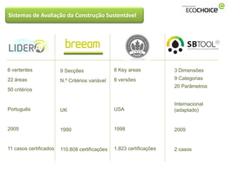 Sistemas de Avaliação da Construção Sustentável




6 vertentes             9 Secções                8 Key areas           3 Dimensões
22 áreas                N.º Critérios variável   8 versões             9 Categorias
                                                                       20 Parâmetros
50 critérios

                                                                       Internacional
Português               UK                       USA                   (adaptado)


2005                    1990                     1998                  2009


11 casos certificados   110.808 certificações    1.823 certificações   2 casos
 