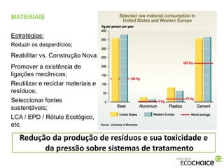 MATERIAIS

Estratégias:
Reduzir os desperdícios;
Reabilitar vs. Construção Nova;
Promover a existência de
ligações mecânicas;
Reutilizar e reciclar materiais e
resíduos;
Seleccionar fontes
sustentáveis;
LCA / EPD / Rótulo Ecológico,
etc.

   Redução da produção de resíduos e sua toxicidade e
         da pressão sobre sistemas de tratamento
 