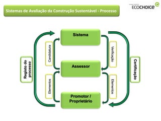 Sistemas de Avaliação da Construção Sustentável - Processo




                                     Sistema


                      Candidatura




                                                       Verificação




                                                                     Certificação
         Registo do
         processo




                                     Assessor
                      Elementos




                                                       Elementos
                                    Promotor /
                                    Proprietário
 