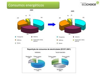Consumos energéticos
                            2000
                                                                                     2005


                    4%     2%                                                 5%     2%

     24%                                       34%             30%                                       35%




                     29%                                                       28%

      Transportes
    Transportes                   Indústria
                                Indústria                     Transportes
                                                                Transportes                 Indústria
                                                                                          Indústria
    Edifícios
     Edifícios                  Construção eeobras públicas
                                 Construção obras             Edifícios
                                                               Edifícios                  Construção eeobras públicas
                                                                                           Construção obras
                                   públicas                                                 públicas
     Outros
    Outros                                                    Outros
                                                               Outros




                         Repartição de consumos de electricidade (ECCP, 2001)
 