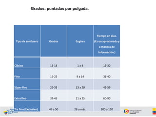 Grados: puntadas por pulgada.

Tiempo en días.
Tipo de sombrero

Grados

Engires

(Es un aproximado y

a manera de
información.)

Clásico

13-18

1a8

15-30

Fino

19-25

9 a 14

31-40

Súper fino

26-35

15 a 20

41-59

Extra fino

37-45

21 a 25

60-90

46 a 50

26 o más.

100 a 150

Tra fino (Exclusivo)

 