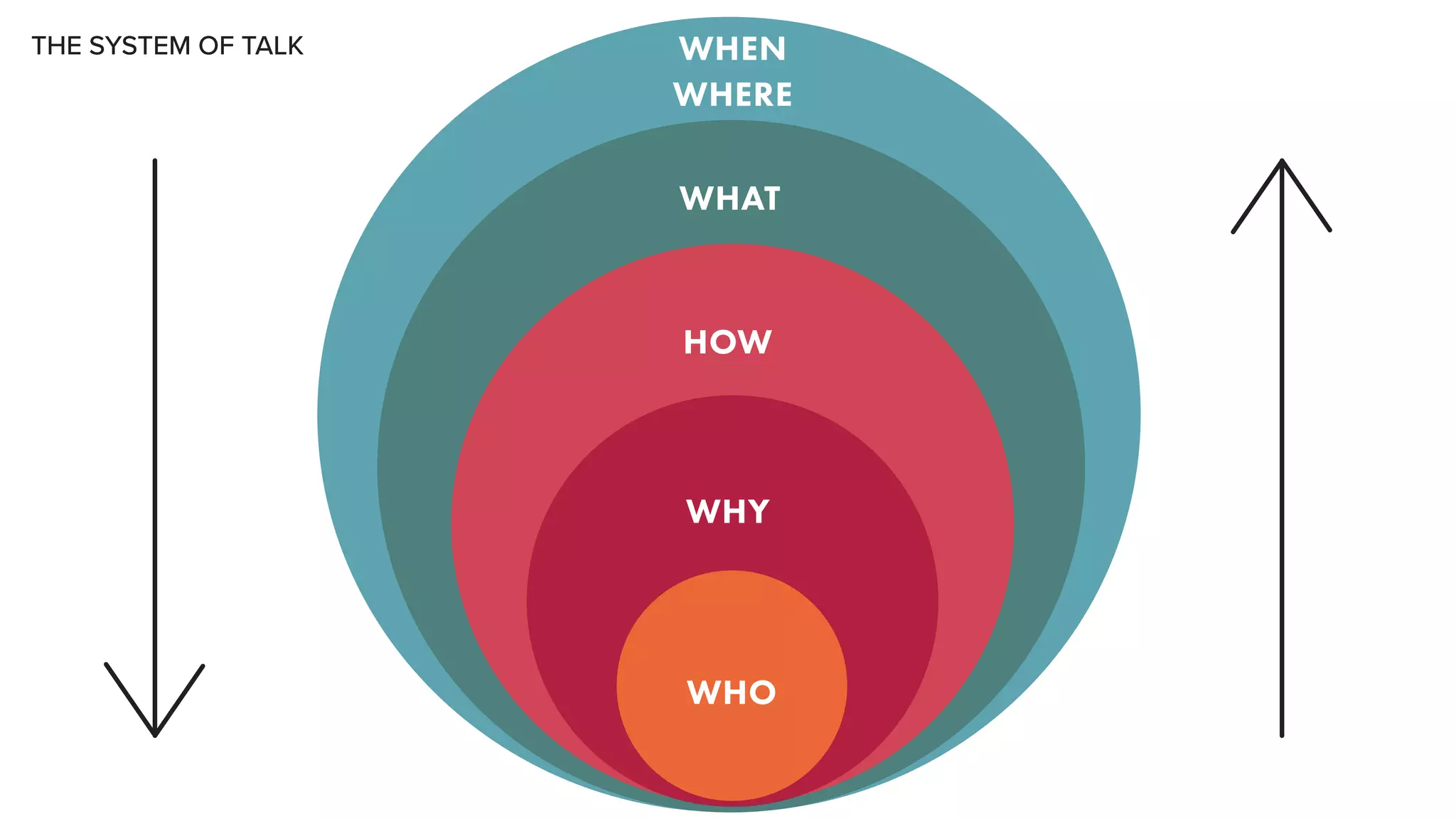 THE SYSTEM OF TALK WHEN
WHERE
WHO
WHY
HOW
WHAT
 