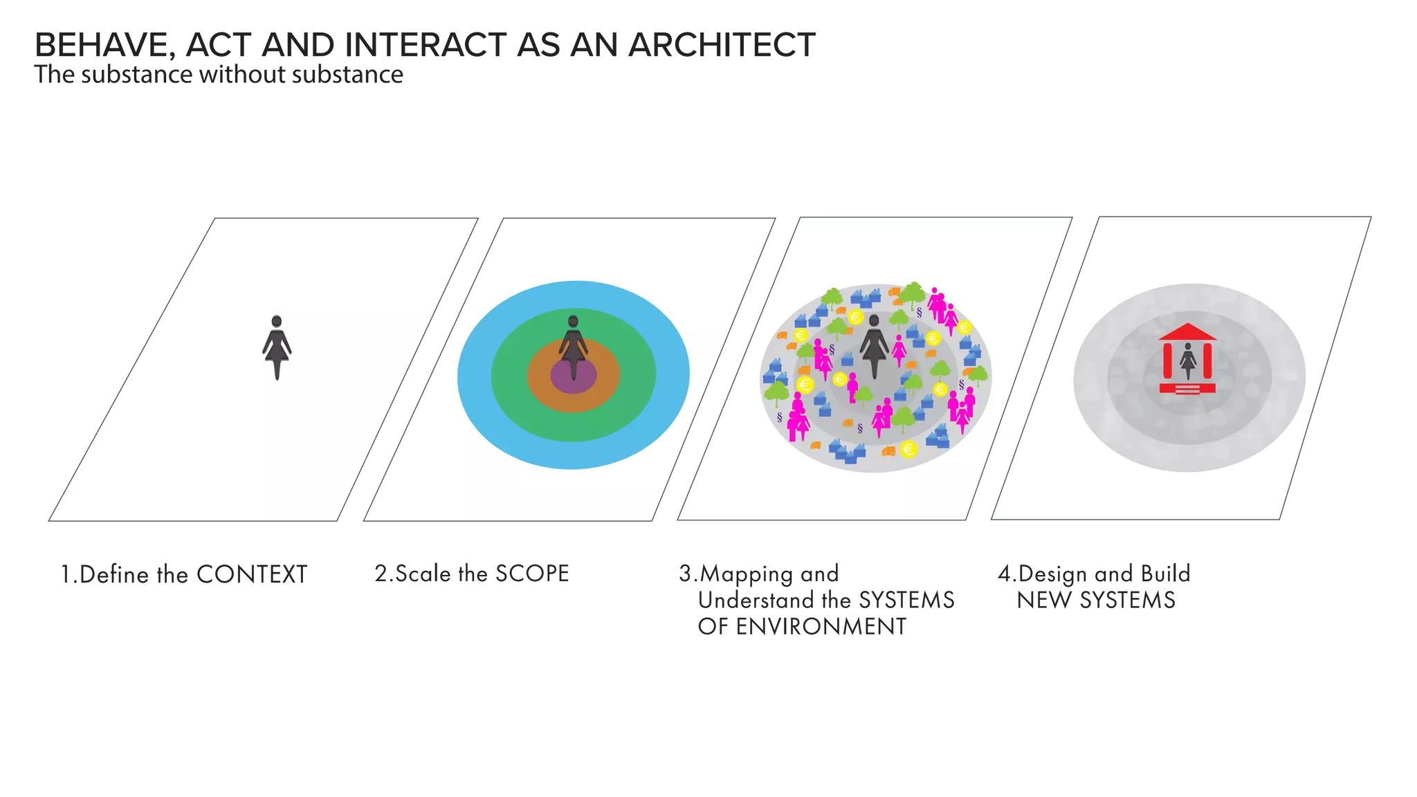 BEHAVE, ACT AND INTERACT AS AN ARCHITECT
The substance without substance
1.Define the CONTEXT 2.Scale the SCOPE 3.Mapping and
Understand the SYSTEMS
OF ENVIRONMENT
4.Design and Build
NEW SYSTEMS
 
