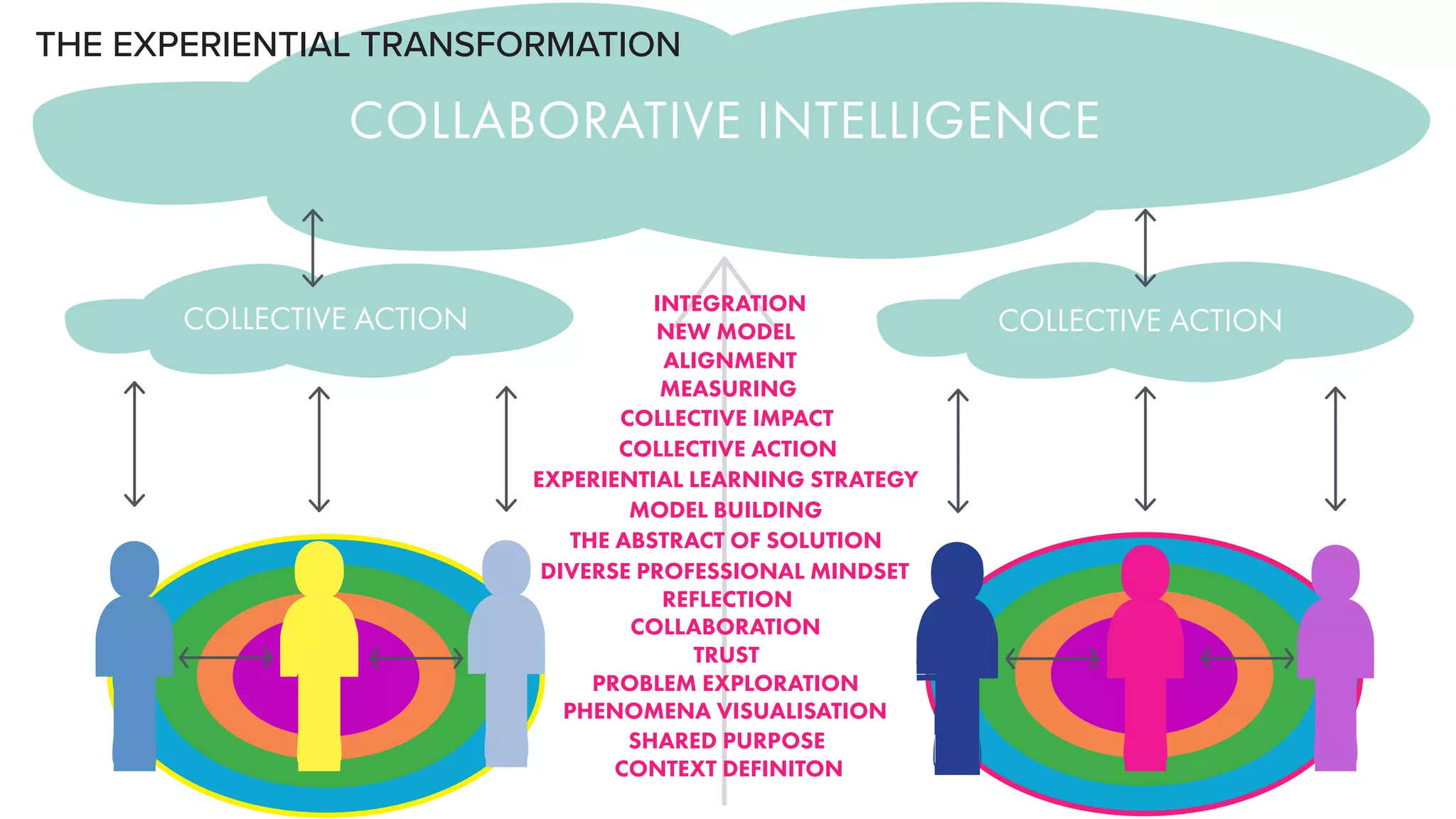 COLLABORATIVE INTELLIGENCE
COLLECTIVE ACTION COLLECTIVE ACTION
SHARED PURPOSE
TRUST
REFLECTION
COLLABORATION
PROBLEM EXPLORATION
THE ABSTRACT OF SOLUTION
EXPERIENTIAL LEARNING STRATEGY
MEASURING
CONTEXT DEFINITON
COLLECTIVE ACTION
ALIGNMENT
INTEGRATION
THE EXPERIENTIAL TRANSFORMATION
PHENOMENA VISUALISATION
DIVERSE PROFESSIONAL MINDSET
NEW MODEL
MODEL BUILDING
COLLECTIVE IMPACT
 
