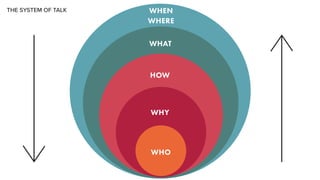 THE SYSTEM OF TALK WHEN
WHERE
WHO
WHY
HOW
WHAT
 
