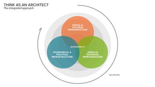SOCIAL &
CULTURAL
INFRASTRUCTURE
URBAN &
TECHNICAL
INFRASTRUCTURE
ECONOMICAL &
POLITICAL
INFRASTRUCTURE
THINK AS AN ARCHITECT
The integrated approach
SUSTAINABILITY
BALANCING
 