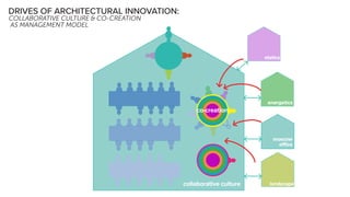 moscow
office
statics
energetics
co-creation
landscapecollaborative culture
DRIVES OF ARCHITECTURAL INNOVATION:
COLLABORATIVE CULTURE & CO-CREATION
AS MANAGEMENT MODEL
 