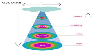UNIVERSITY
PROFESSORSHIPS
COURSES
LESSONS
Leader
Collective Leadership
Organization
Market
WHERE TO START
 