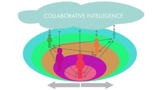 COLLABORATIVE INTELLIGENCE
 