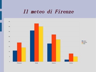 Il meteo di Firenze 