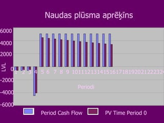 Naudas plūsma aprēķīns -6000 -4000 -2000 0 2000 4000 6000 1 2 3 4 5 6 7 8 9 10 11 12 13 14 15 16 17 18 19 20 21 22 23 24 Periodi LVL Period Cash Flow PV Time Period 0 