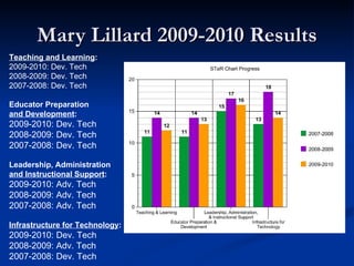 Mary Lillard 2009-2010 Results Teaching and Learning : 2009-2010: Dev. Tech 2008-2009: Dev. Tech 2007-2008: Dev. Tech   Educator Preparation  and Development : 2009-2010: Dev. Tech 2008-2009: Dev. Tech 2007-2008: Dev. Tech   Leadership, Administration  and Instructional Support : 2009-2010: Adv. Tech 2008-2009: Adv. Tech 2007-2008: Adv. Tech   Infrastructure for Technology : 2009-2010: Dev. Tech 2008-2009: Adv. Tech 2007-2008: Dev. Tech 