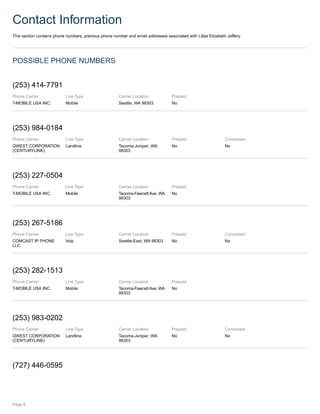 Contact Information
This section contains phone numbers, previous phone number and email addresses associated with Lillas Elizabeth Jeffery.
POSSIBLE PHONE NUMBERS
(253) 414-7791
Phone Carrier
T-MOBILE USA INC.
Line Type
Mobile
Carrier Location
Seattle, WA 98303
Prepaid
No
(253) 984-0184
Phone Carrier
QWEST CORPORATION
(CENTURYLINK)
Line Type
Landline
Carrier Location
Tacoma-Juniper, WA
98303
Prepaid
No
Connected
No
(253) 227-0504
Phone Carrier
T-MOBILE USA INC
Line Type
Mobile
Carrier Location
Tacoma-FawcettAve, WA
98303
Prepaid
No
(253) 267-5186
Phone Carrier
COMCAST IP PHONE
LLC
Line Type
Voip
Carrier Location
Seattle-East, WA 98303
Prepaid
No
Connected
No
(253) 282-1513
Phone Carrier
T-MOBILE USA INC.
Line Type
Mobile
Carrier Location
Tacoma-FawcettAve, WA
98303
Prepaid
No
(253) 983-0202
Phone Carrier
QWEST CORPORATION
(CENTURYLINK)
Line Type
Landline
Carrier Location
Tacoma-Juniper, WA
98303
Prepaid
No
Connected
No
(727) 446-0595
Page 6
 