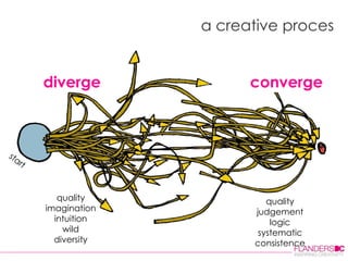 a creative proces diverge converge start quality imagination intuition wild diversity quality judgement logic systematic consistence 