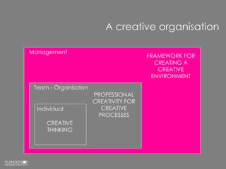 A creative organisation Individual Team - Organisaton Management CREATIVE THINKING PROFESSIONAL CREATIVITY FOR CREATIVE PROCESSES FRAMEWORK FOR CREATING A CREATIVE ENVIRONMENT 