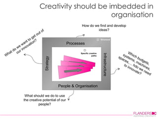 Creativity should be imbedded in organisation Strategy People & Organisation Processes Infrastructure Structural ② Specific creative paths ① What do we want to get out of our innovation? How do we find and develop ideas? Which budgets, systems, machines, spaces,… hdo we need to innovate? What should we do to use the creative potential of our people? 