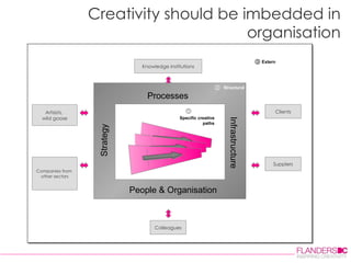 Creativity should be imbedded in organisation Structureel ② Strategy People & Organisation Processes Infrastructure Structural ② Specific creative paths ① Artisists,  wild goose Companies from  other sectors Clients Supplers Knowledge institutions Colleagues Extern ③ 