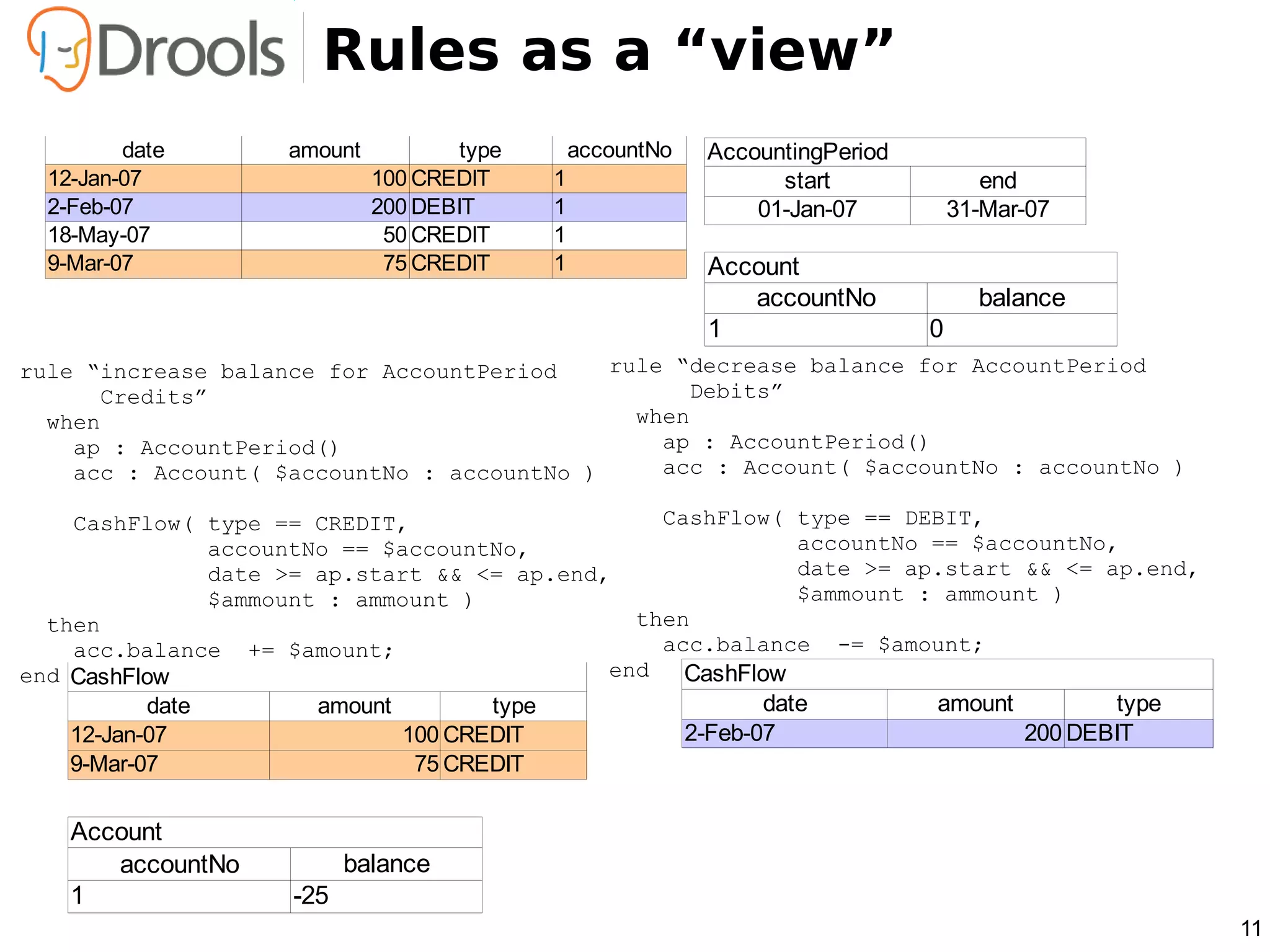 Rules as a “view”
         date       amount           type       accountNo   AccountingPeriod
  12-Jan-07                  100 CREDIT     1                     start               end
  2-Feb-07                   200 DEBIT      1                   01-Jan-07          31-Mar-07
  18-May-07                   50 CREDIT     1
  9-Mar-07                    75 CREDIT     1               Account
                                                               accountNo             balance
                                                            1                  0
rule “increase balance for AccountPeriod    rule “decrease balance for AccountPeriod
       Credits”                                    Debits”
  when                                        when
    ap : AccountPeriod()                        ap : AccountPeriod()
    acc : Account( $accountNo : accountNo )     acc : Account( $accountNo : accountNo )

    CashFlow( type == CREDIT,                     CashFlow( type == DEBIT,
                accountNo == $accountNo,                      accountNo == $accountNo,
                date >= ap.start && <= ap.end,                date >= ap.start && <= ap.end,
                $ammount : ammount )                          $ammount : ammount )
  then                                          then
    acc.balance += $amount;                       acc.balance -= $amount;
end CashFlow                                  end   CashFlow
           date         amount        type                 date         amount         type
    12-Jan-07                  100 CREDIT           2-Feb-07                   200 DEBIT
    9-Mar-07                    75 CREDIT

    Account
       accountNo           balance
    1                -25
                                                                                               11
 