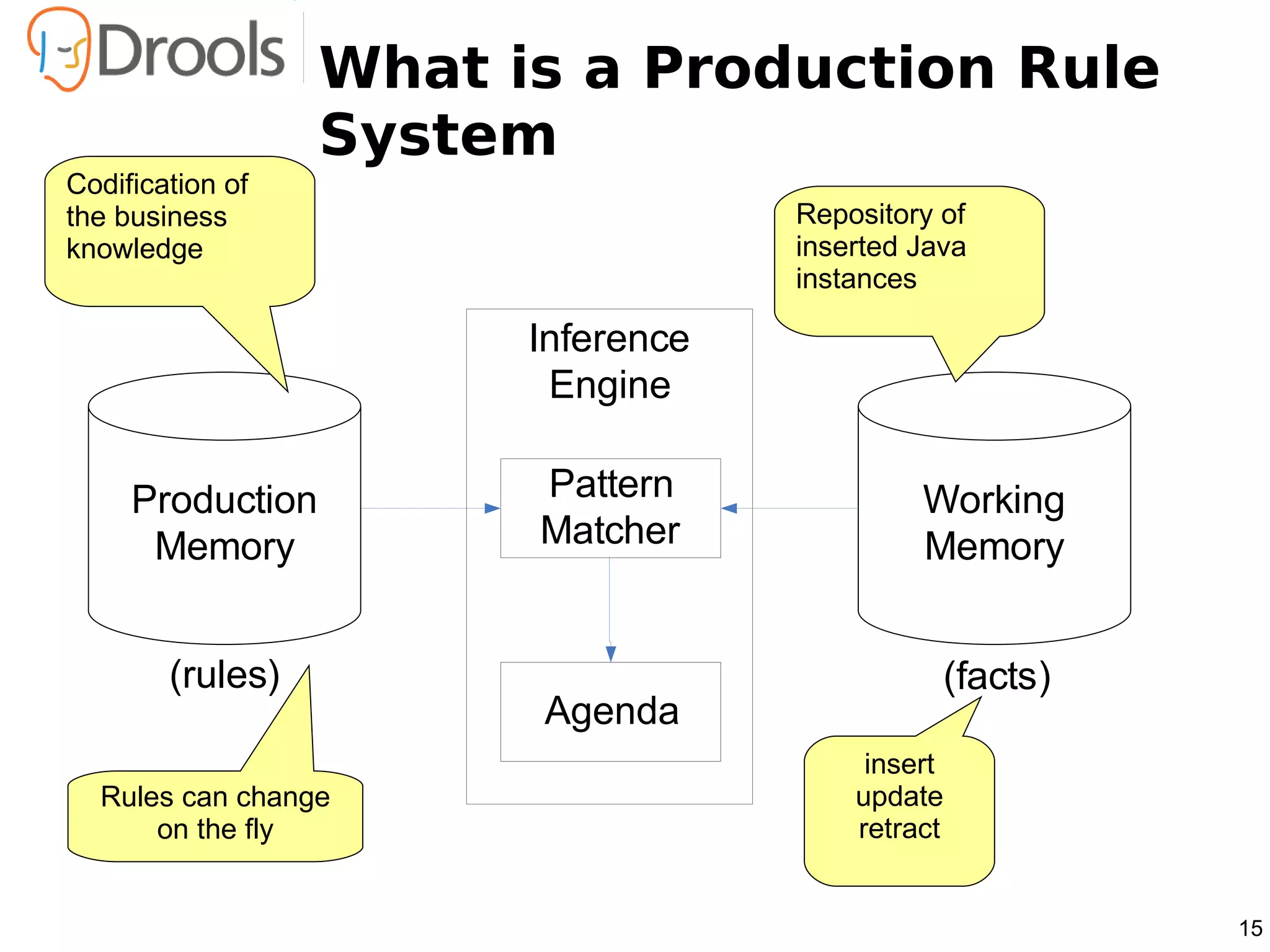 What is a Production Rule
                  System
Codification of
the business                        Repository of
knowledge                           inserted Java
                                    instances

                        Inference
                         Engine

     Production         Pattern              Working
      Memory            Matcher              Memory


        (rules)                                (facts)
                        Agenda
                                         insert
  Rules can change                      update
      on the fly                        retract


                                                         15
 