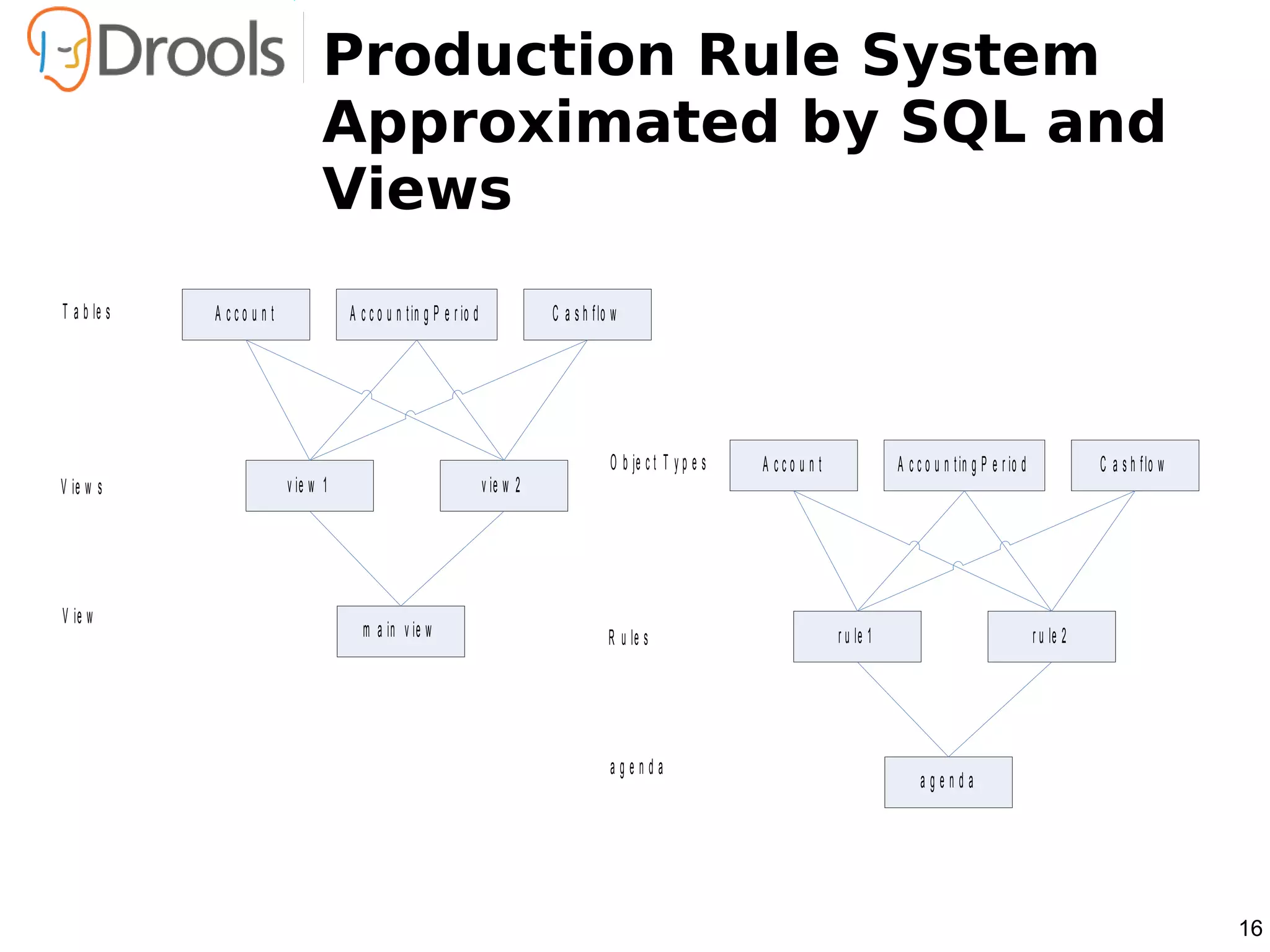 Production Rule System
                               Approximated by SQL and
                               Views
T a b le s   A cco unt              A c c o u n t in g P e r io d              C a s h f lo w




                                                                                           O b je c t T y p e s   A cco unt              A c c o u n t in g P e r io d              C a s h f lo w
V ie w s                 v ie w 1                                   v ie w 2




V ie w
                                      m a in v ie w                                        R u le s                           r u le 1                                   r u le 2




                                                                                           agenda
                                                                                                                                              agenda




                                                                                                                                                                                                     16
 